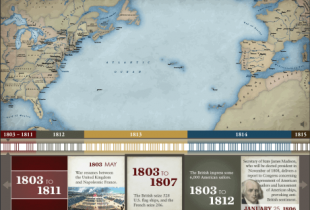 War of 1812 Narrated Interactive Web-Based Timeline